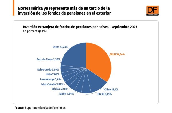 <p>DATA DF | Norteamérica ya representa más de un tercio de la inversión de los fondos de pensiones en el exterior</p>