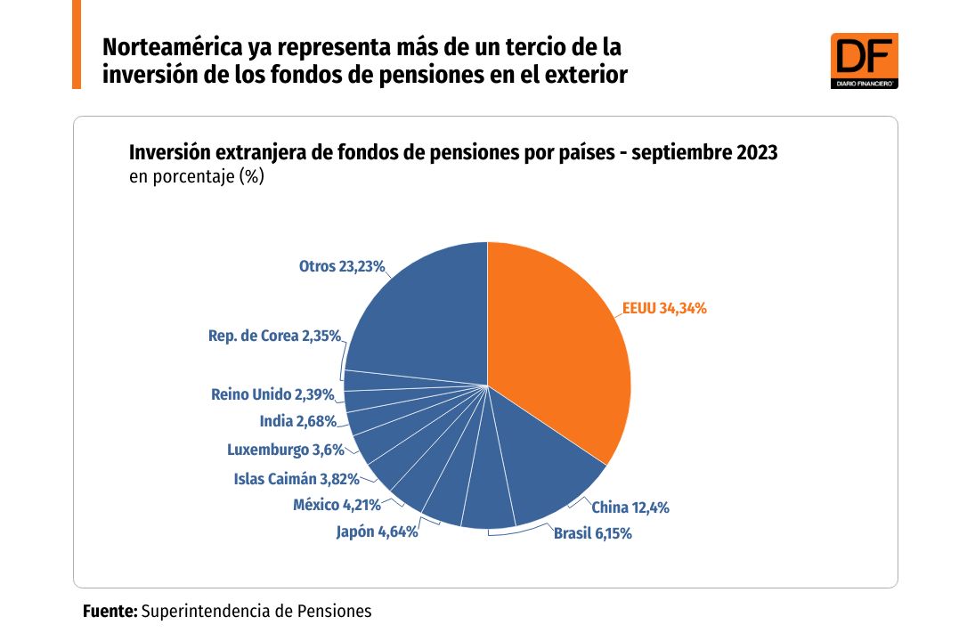 <p>EEUU ya representa más de un tercio de la inversión de los fondos de pensiones en el exterior</p>