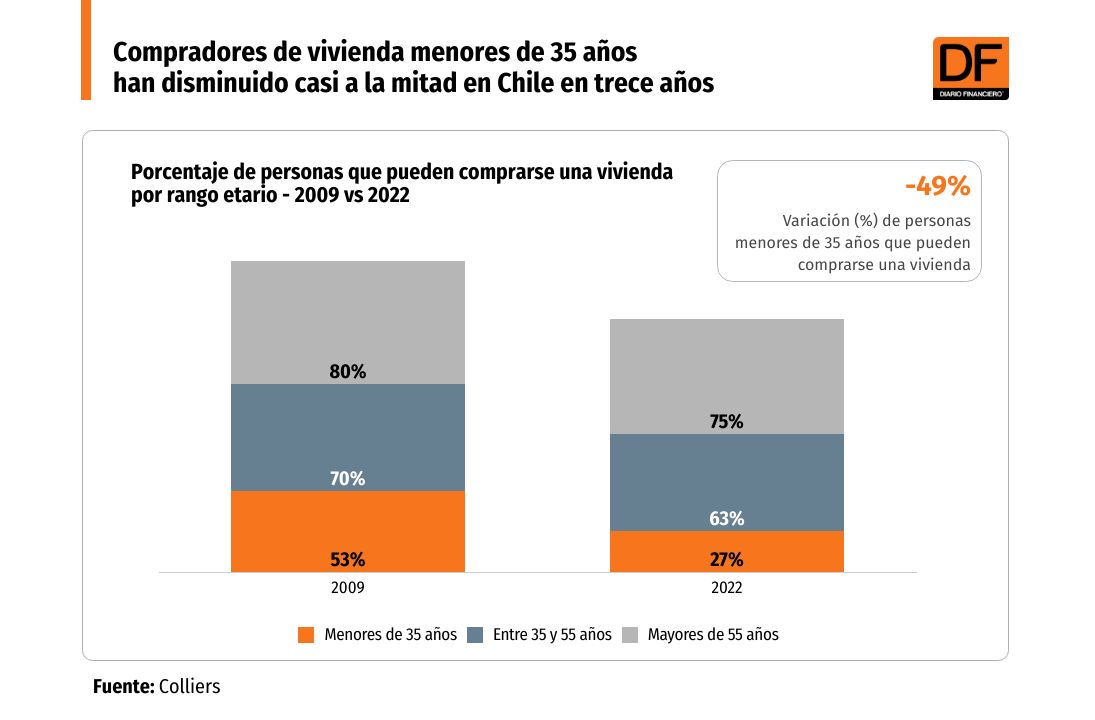 <p>Compradores de vivienda menores de 35 años han disminuido casi a la mitad en Chile en trece años</p>