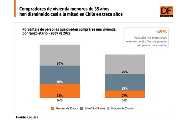 <p>DATA DF | Compradores de vivienda menores de 35 años han disminuido casi a la mitad en Chile en trece años</p>
