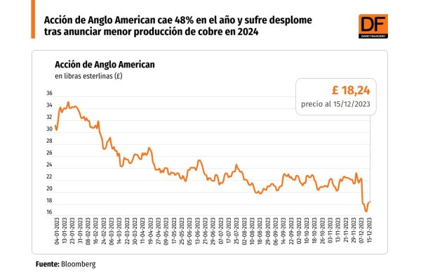 <p>DATA DF | Acción de Anglo American cae 48% en el año y sufre desplome tras anunciar menor producción de cobre en 2024</p>