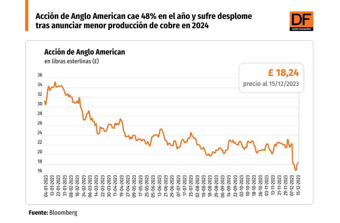 <p>Acción de Anglo American retrocede 17% en la Bolsa de Londres en días marcados por anuncio de recorte de producción en Chile y Perú</p>