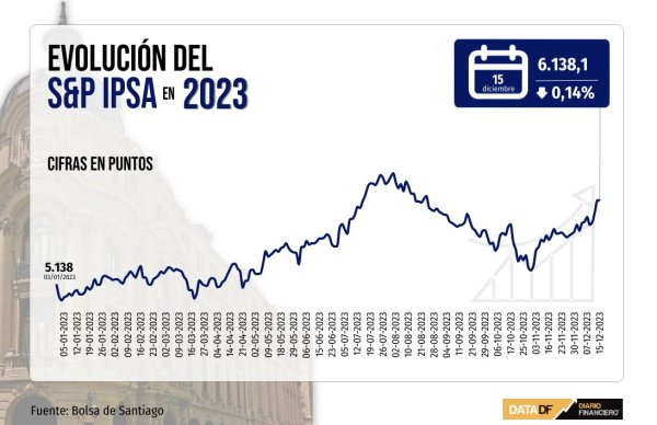 Wall Street logra una séptima semana al alza y el IPSA da un leve giro a la baja antes del referendo constitucional