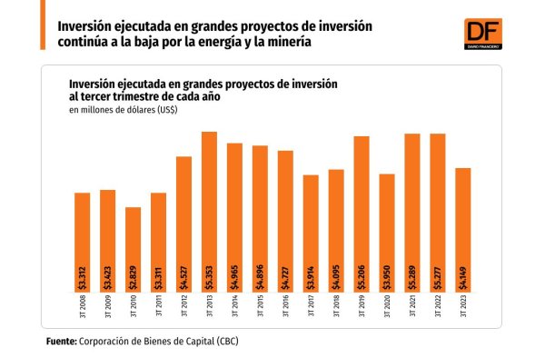 <p>Inversión ejecutada a la baja por sectores minero y de energía</p>