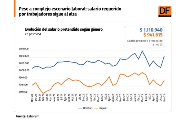 <p>Salario requerido por postulantes a nuevos empleos sigue al alza</p>