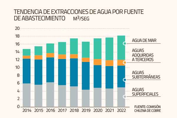 El 34% de agua que usa la minería viene del mar: se estima que a 2033 será el 71%