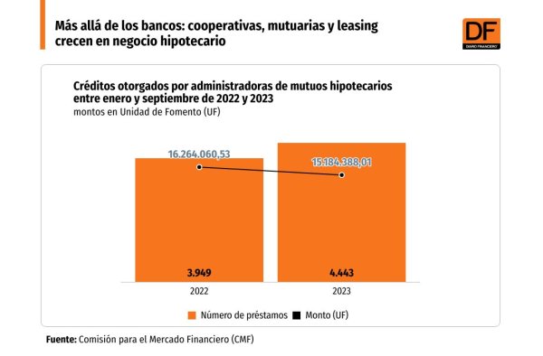 <p>Mutuarias otorgaron más de 4.400 préstamos durante los primeros nueve meses de 2023</p>