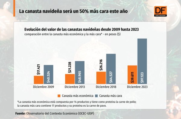 El costo de la cena navideña ha subido cerca de un 50% desde 2018, pero pese a todo frena su alza este año