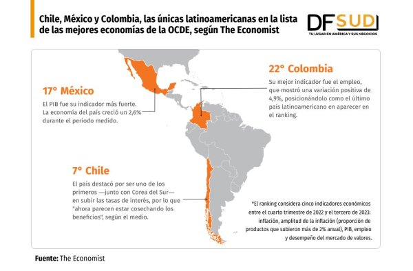 <p>DATA DF | Chile, México y Colombia: las mejores economías latinoamericanas según The Economist</p>