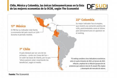 Chile, México y Colombia, las únicas latinoamericanas en la lista de las mejores economías de la OCDE, según The Economist
