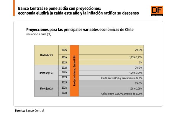 Banco Central asume que el PIB eludirá una caída este año y ratifica retorno al 3% de inflación en segunda mitad de 2024