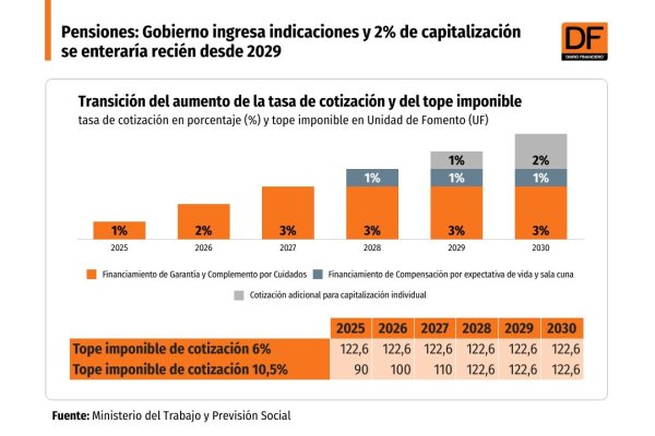 Pensiones: Gobierno ingresa indicaciones y 2% de capitalización se enteraría recién desde 2029