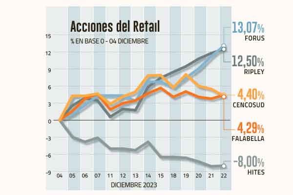 En época navideña, acciones del retail toman fuerza