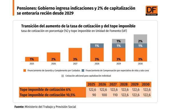 <p>DATA DF | Pensiones: Gobierno ingresa indicaciones y 2% de capitalización se enteraría recién desde 2029</p>