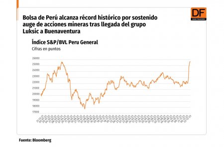 Bolsa de Perú alcanza récord histórico por sostenido auge de acciones mineras tras llegada del grupo Luksic a Buenaventura