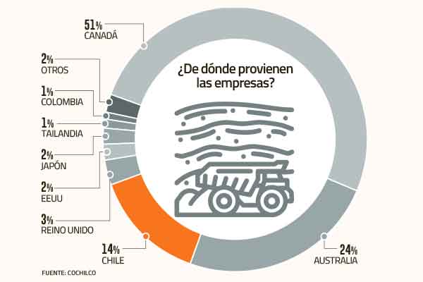 Gasto en exploración en Chile llega a mayor nivel en diez años y lideran firmas de Canadá y Australia