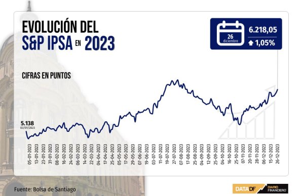 S&P 500 cierra al borde de nuevo máximo histórico, mientas IPSA termina primera sesión post Navidad con avance de más de 1%