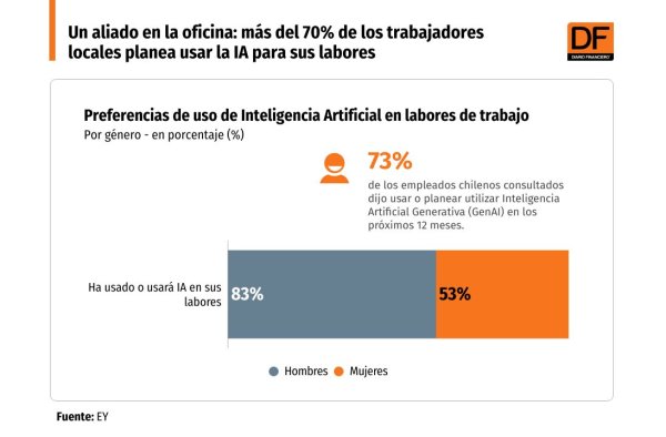 <p>DATA DF | Más del 70% de los trabajadores locales planea usar la IA para sus labores</p>