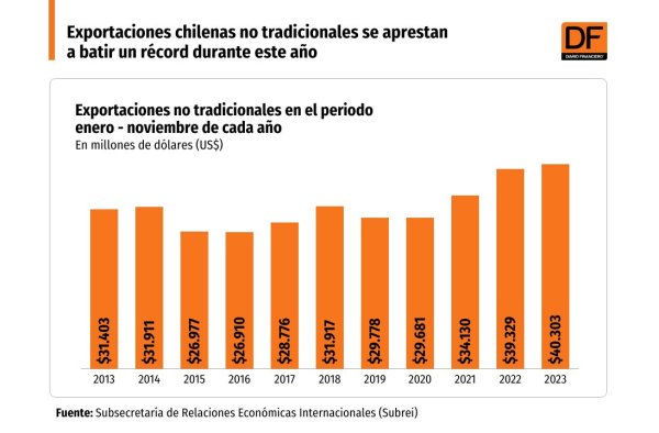 <p>DATA DF | Exportaciones chilenas no tradicionales se aprestan a batir un récord durante este año</p>