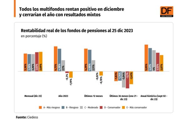 Multifondos: todos rentan positivo en diciembre y cerrarían el año con resultados mixtos