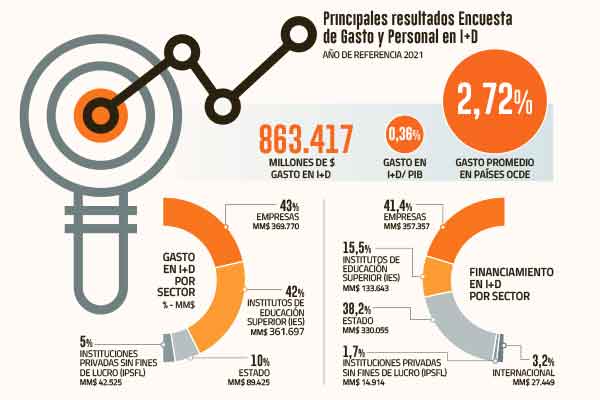 <p>Por primera vez el gasto y financiamiento en I+D de las empresas supera al del Estado</p>