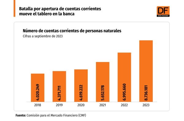 <p>DATA DF | Batalla por apertura de cuentas corrientes mueve el tablero en la banca</p>
