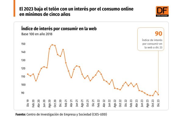 <p>El 2023 baja el telón con un interés por el consumo online en mínimos de cinco años</p>