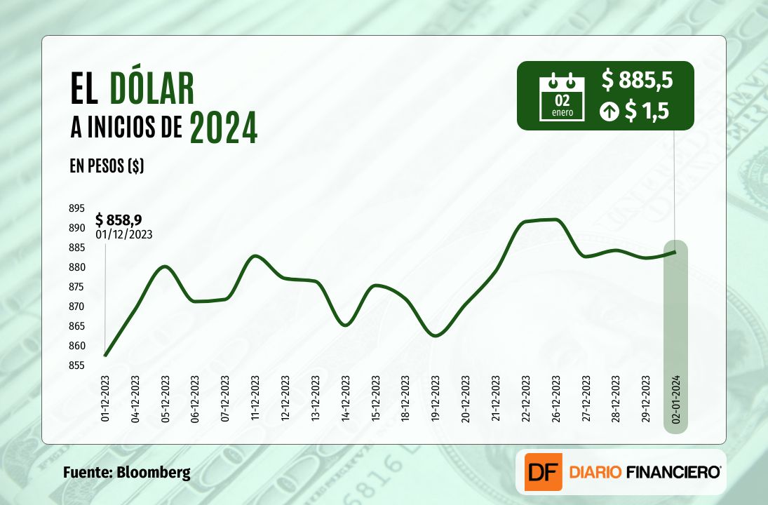 <p>Dólar cierra con leve alza su primera sesión de 2024, en medio de una apreciación global de la divisa y baja del cobre</p>