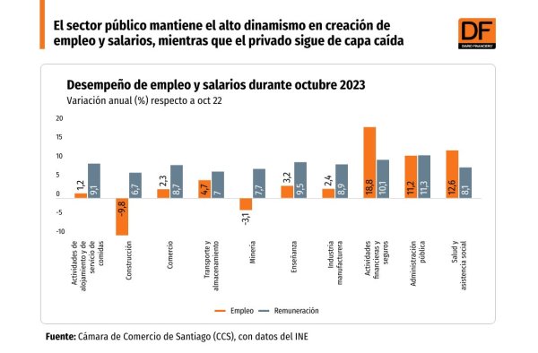 <p>DATA DF | El sector público mantiene el alto dinamismo en creación de empleo y salarios, mientras que el privado sigue de capa caída</p>