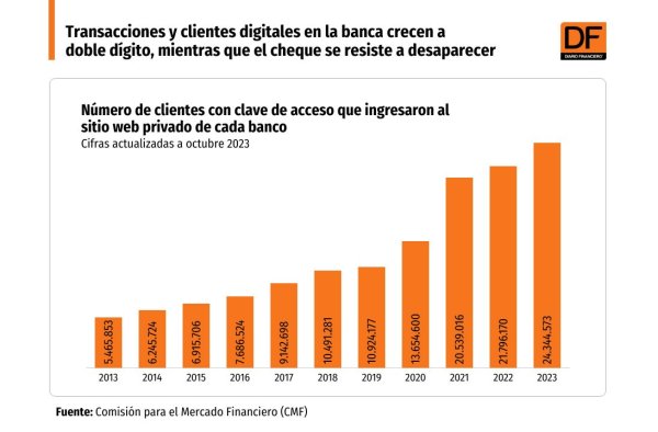 <p>DATA DF | Transacciones y clientes digitales en la banca crecen a doble dígito, mientras que el cheque se resiste a desaparecer</p>