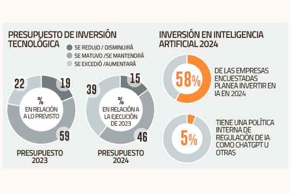 <p>Automatización de procesos, e-commerce y análisis predictivo con IA concentraron inversión en tecnología en 2023</p>