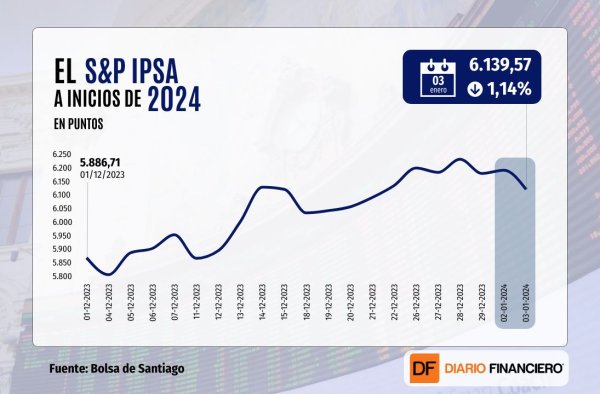IPSA y Wall Street cierran con números rojos tras señales mixtas de la Fed sobre futuros recortes de tasas