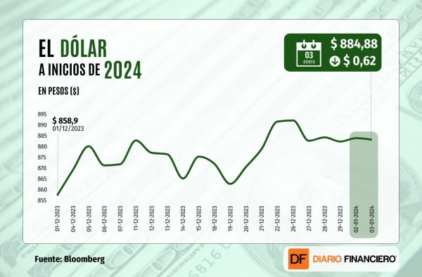 Dólar cierra con leve baja una sesión volátil previo a minutas de la Fed