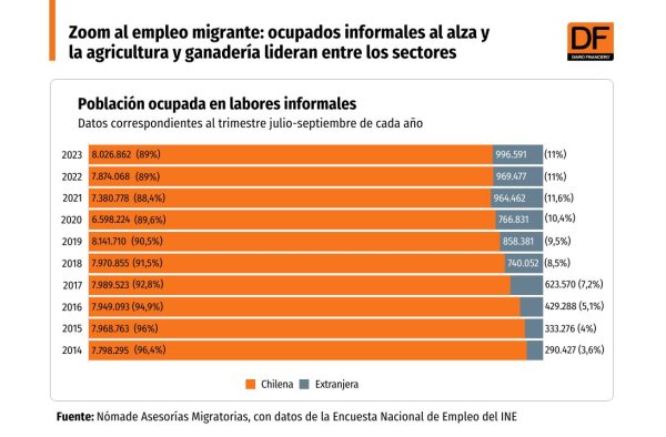 <p>DATA DF | Zoom al empleo migrante: ocupados informales al alza y la agricultura y ganadería lideran entre los sectores</p>