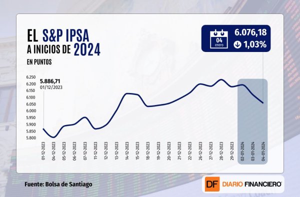 IPSA cierra en rojo y se acerca a los 6.000 puntos, mientras principales índices de Wall Street cierran mixtos