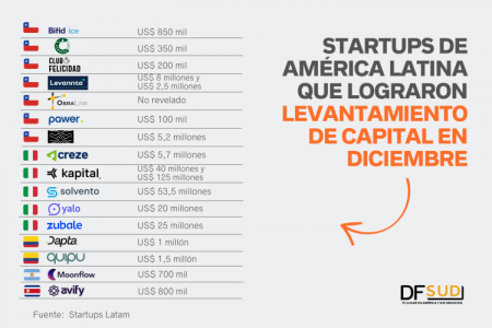 ¿Cuáles fueron las startups de América Latina que lograron levantamiento de capital en diciembre?