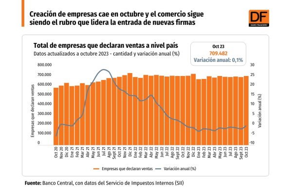 Creación de empresas cae en octubre y el comercio sigue siendo el rubro que lidera la entrada de nuevas firmas
