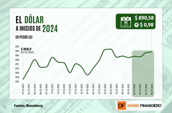 Dólar termina casi sin cambio una volátil sesión que lo llevó a cruzar los $900 en la mañana