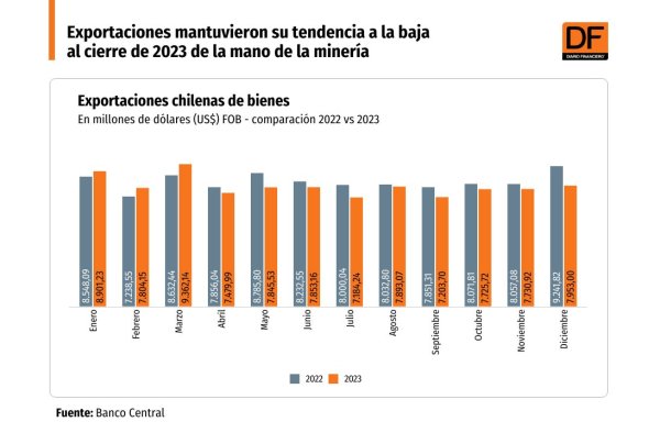 <p>DATA DF | Exportaciones mantuvieron su tendencia a la baja al cierre de 2023 de la mano de la minería</p>