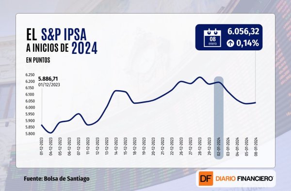Wall Street repunta y Nasdaq cierra con alza de más de 2%, con inversionistas atentos a próximo dato de inflación en EEUU