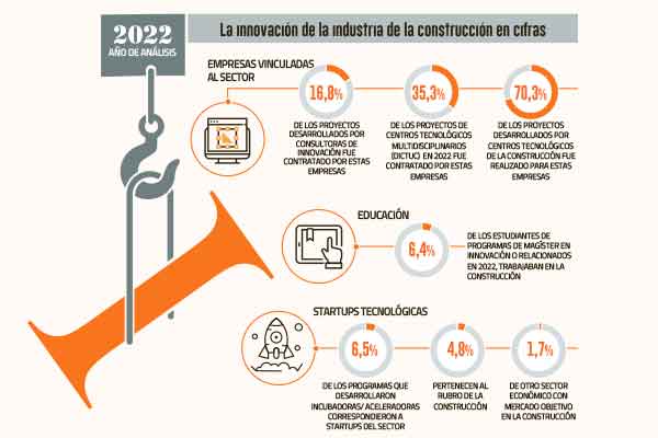<p>Primera Radiografía de Innovación en la Construcción afirma que “hay avances”</p>