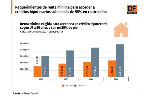 Renta exigida por la banca para pedir un crédito hipotecario subió 55,6% en los últimos cuatro años