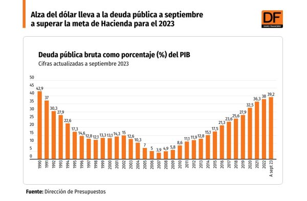 <p>DATA DF | Alza del dólar lleva a la deuda pública a septiembre a superar la meta de Hacienda para el 2023</p>
