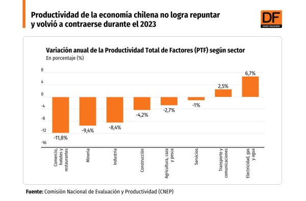 <p>DATA DF | Productividad de la economía chilena no logra repuntar y volvió a contraerse durante el 2023</p>