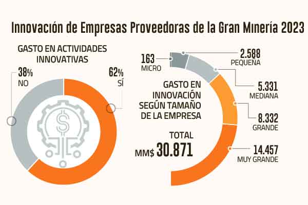 <p>Diseño, ingeniería e I+D experimental concentraron la innovación de los proveedores de la gran minería en 2023</p>