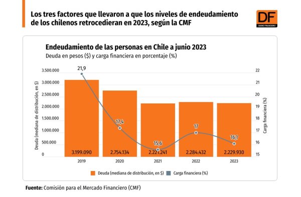 <p>Los tres factores que llevaron a que los niveles de endeudamiento de los chilenos retrocedieran en 2023, según la CMF</p>
