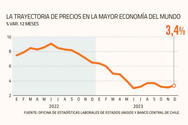 La inflación en Estados Unidos cerró 2023 ligeramente por sobre lo esperado