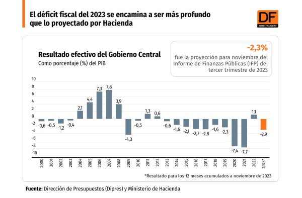 <p>DATA DF | El déficit fiscal del 2023 se encamina a ser más profundo que lo proyectado por Hacienda</p>