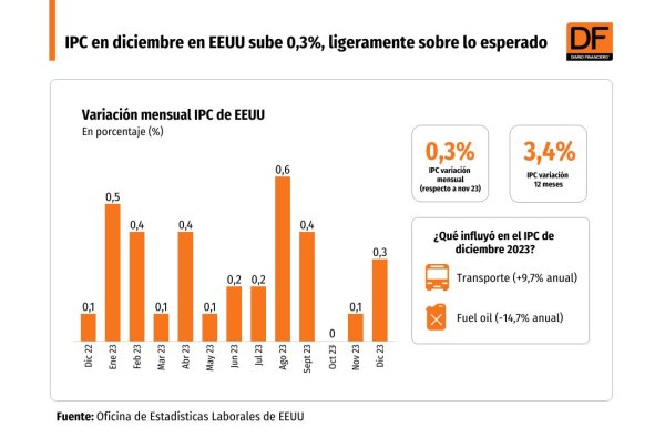 IPC en diciembre en EEUU sube 0,3%, ligeramente sobre lo esperado