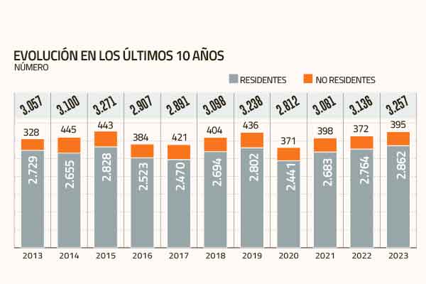 <p>Solicitudes de patentes en Chile alcanzan la cifra más alta de los últimos ocho años</p>
